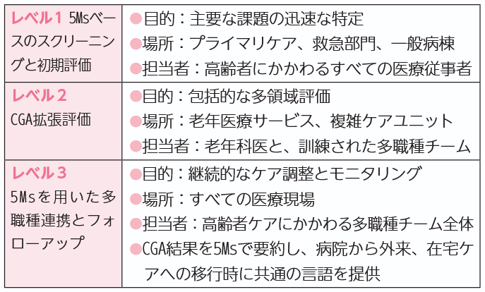 CGA-5Msの3つのレベル