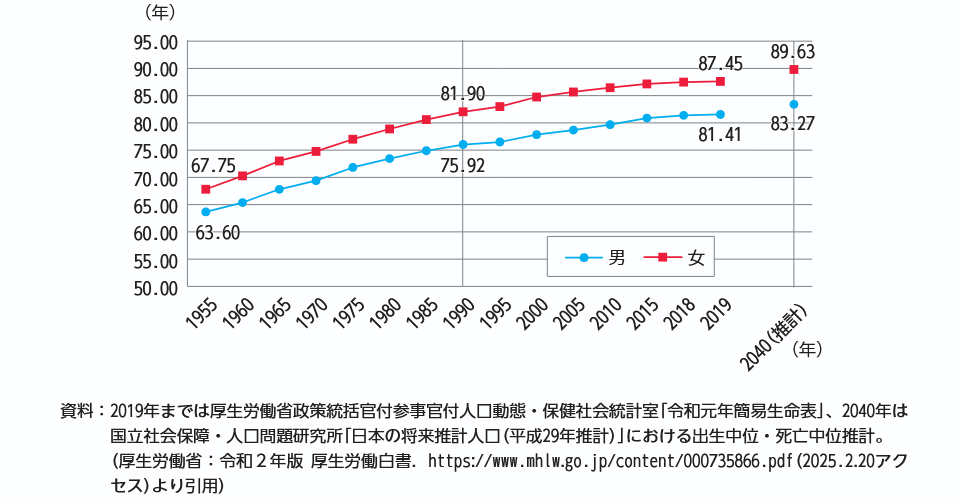 平均寿命の推移のグラフ