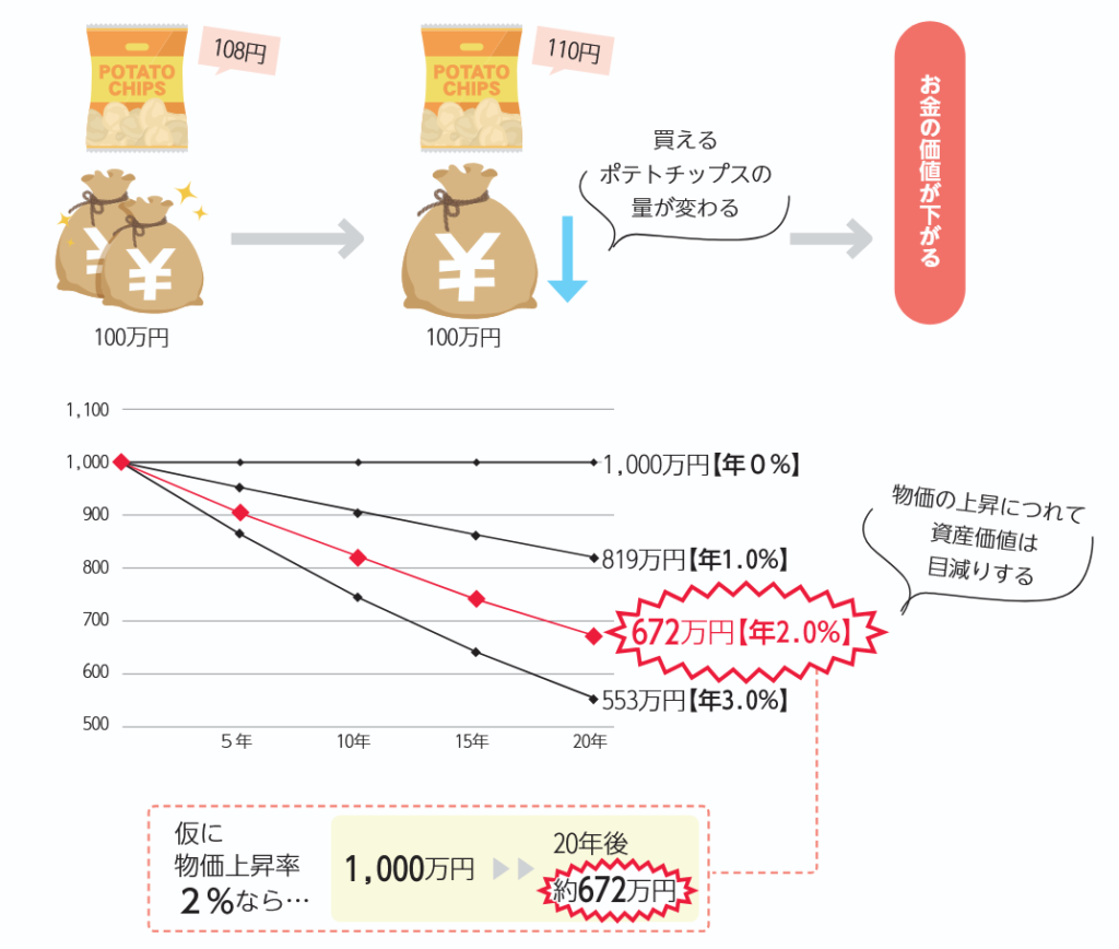 インフレが続いた場合のお金の価値を示す図