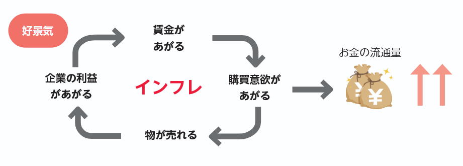 インフレの仕組みの図