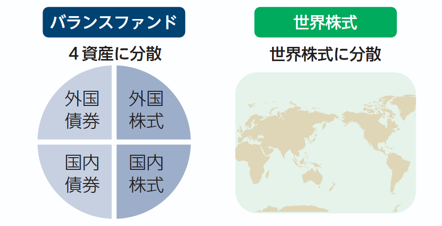 バランスファンドと世界株式のイメージ図