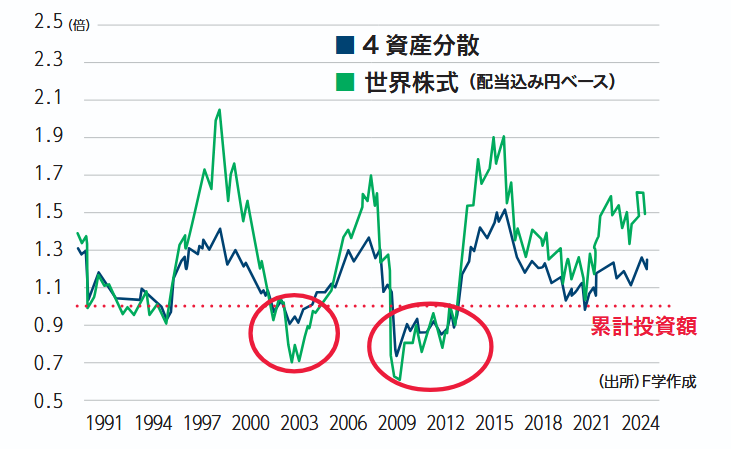 各時点まで5年間積み立て投資をした場合の資産額の推移のグラフ