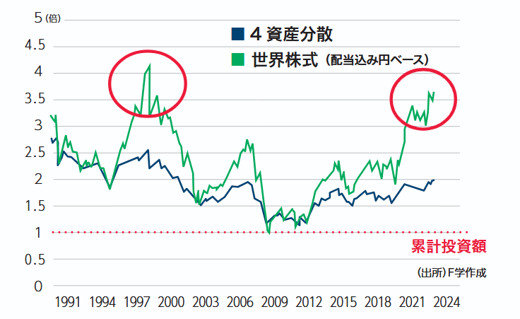 各時点まで20年間積み立て投資をした場合の資産額の推移