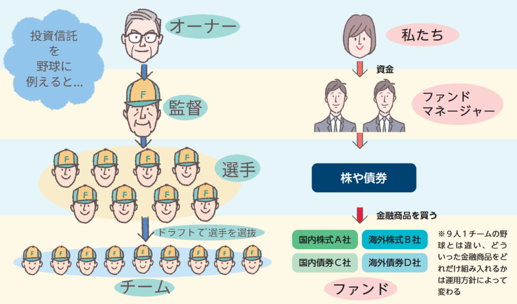 投資信託を野球チームに例えたイメージ