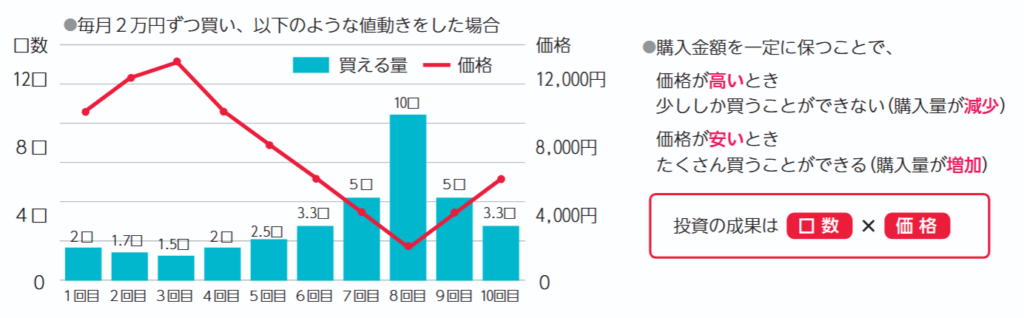 投資の成果は「口数 × 価格」で決まることの説明グラフ
