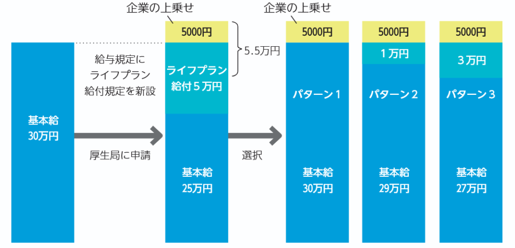 選択制DCの仕組みの図