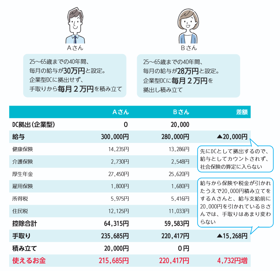 選択制DCの例の表