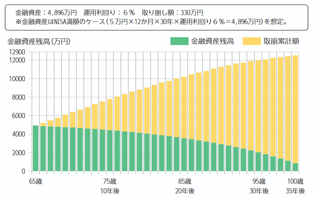 取り崩し運用の例
