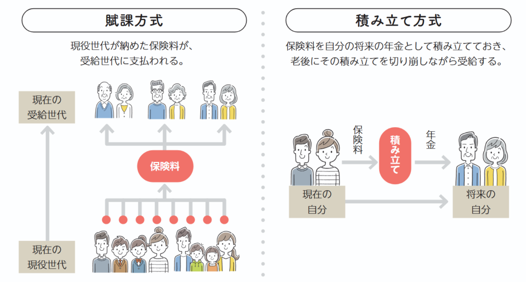 賦課方式と積み立て方式の図