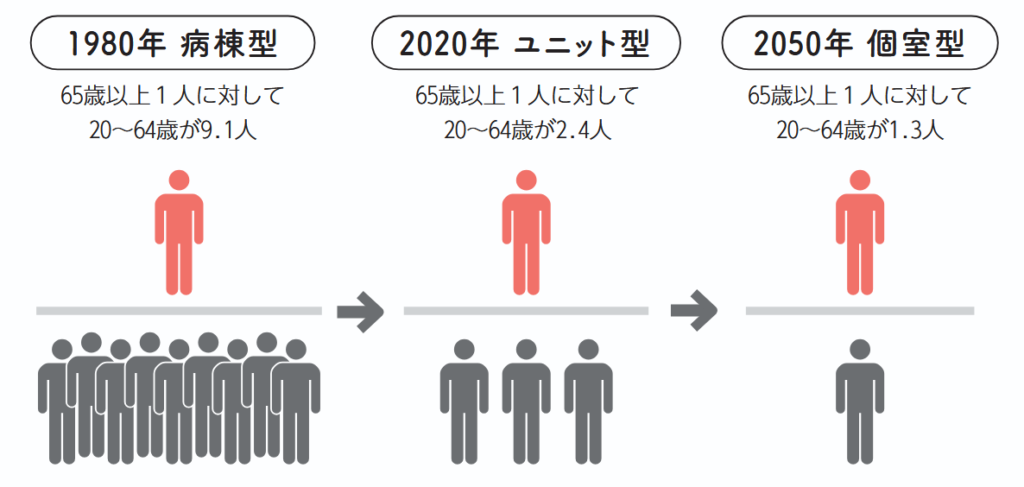年金制度と支える人数の変化