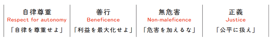 医療倫理の4原則の図