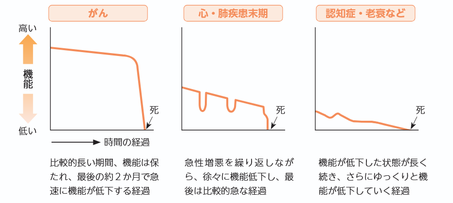 疾患別予後予測モデルの図