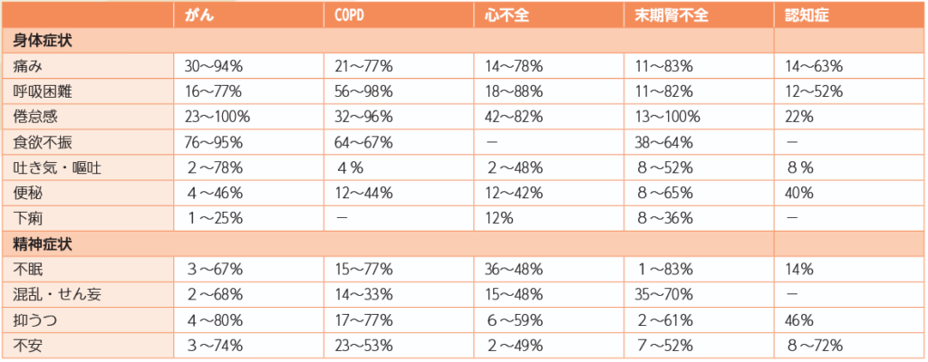 各疾患での症状の合併頻度