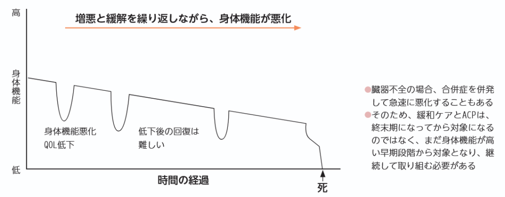 非がん疾患（心・肺疾患）における終末期へと向かう疾患軌道の図