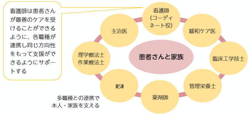 多職種における看護師の役割