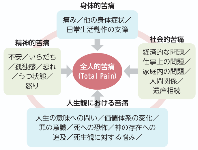 全人的苦痛の図