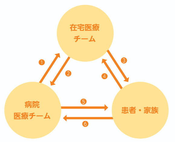余命告知時~看取り期の多職種連携についての図