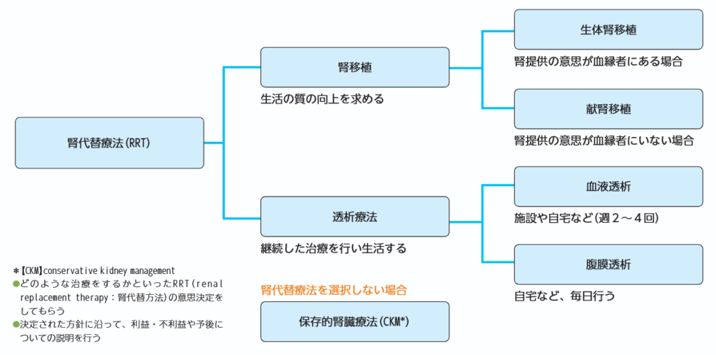 末期腎不全時の治療法選択と保存的療法の図