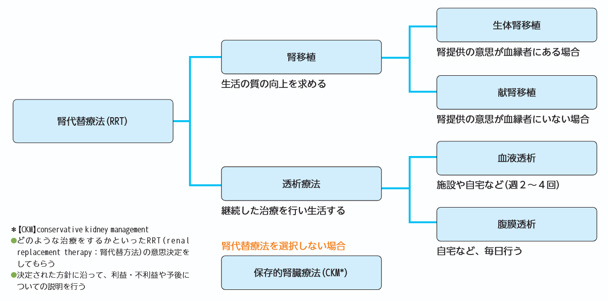 末期腎不全時の治療法選択と保存的療法の図