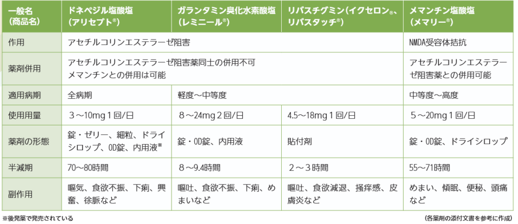 アルツハイマー型認知症の治療薬の表