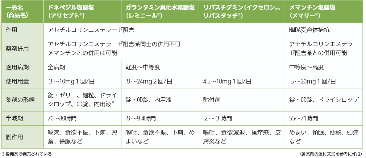 アルツハイマー型認知症の治療薬の表