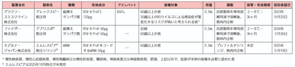 わが国で承認されているRSVワクチンの表