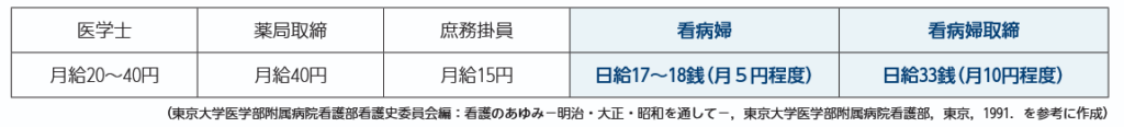 1889(明治22)年当時の第一医院の職員の給与の表
