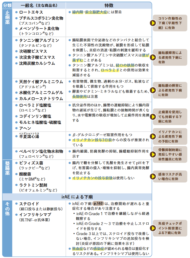 下痢に対する薬物療法の分類
