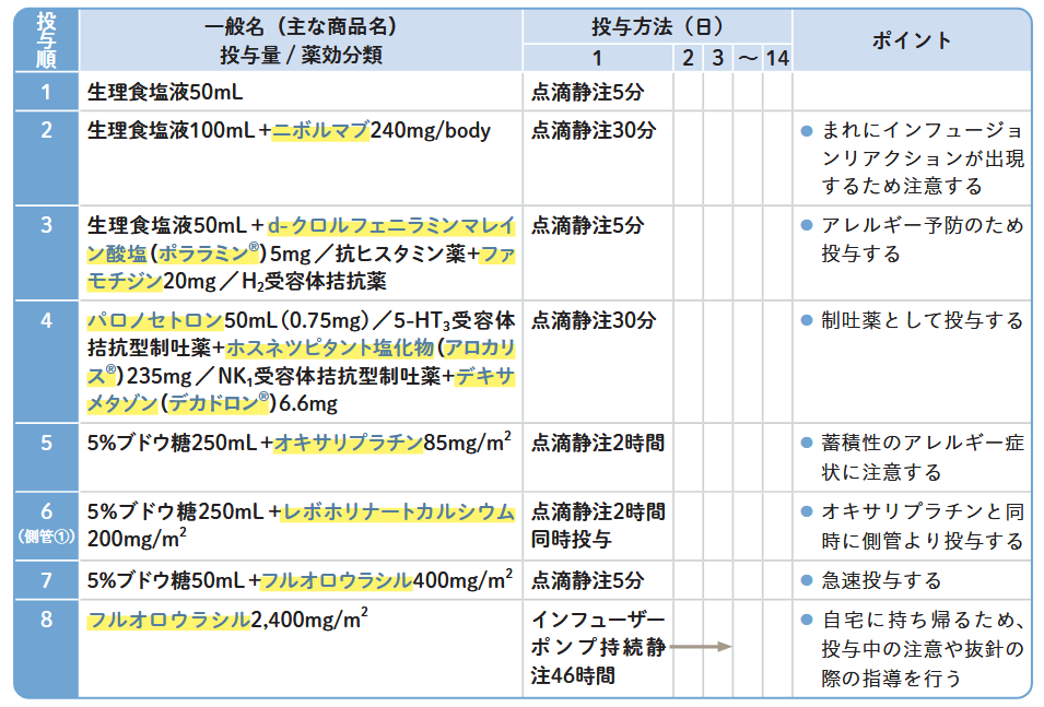 がん研究会有明病院の場合の投与スケジュール