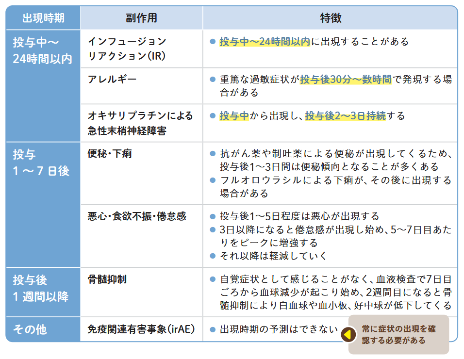 主な副作用と出現時期・特徴の表