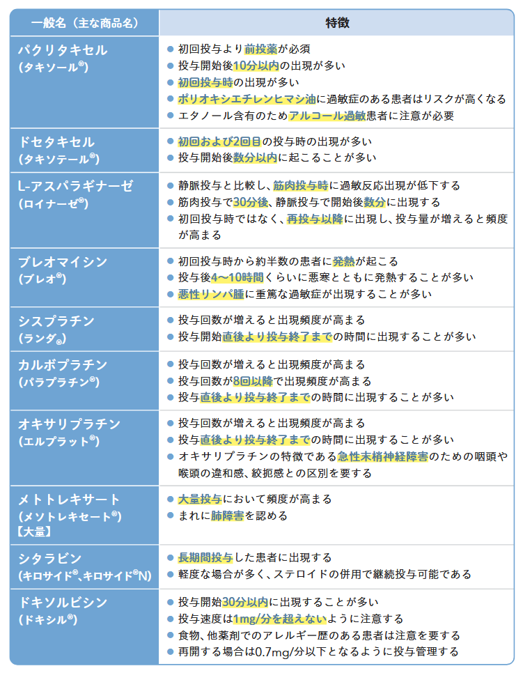 過敏症を起こしやすい主な抗がん薬の表