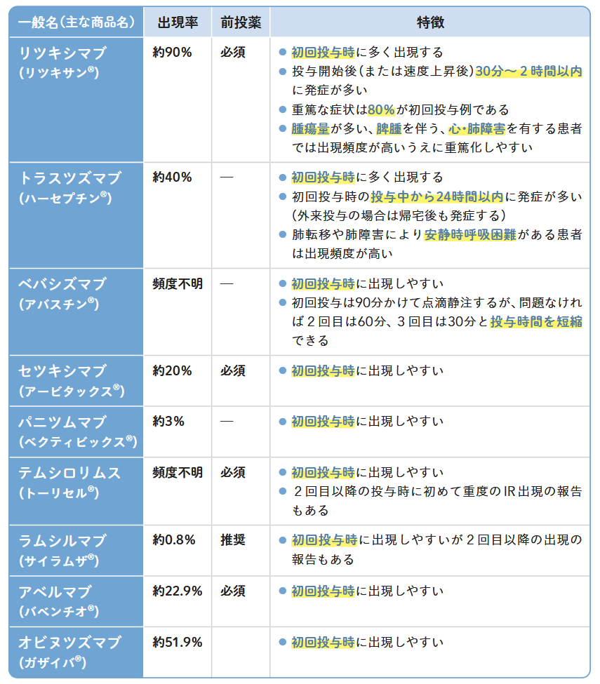 インフュージョンリアクションを起こしやすい主な抗がん薬（抗体薬）の表