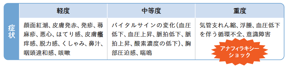 過敏症・IRの主な症状の表