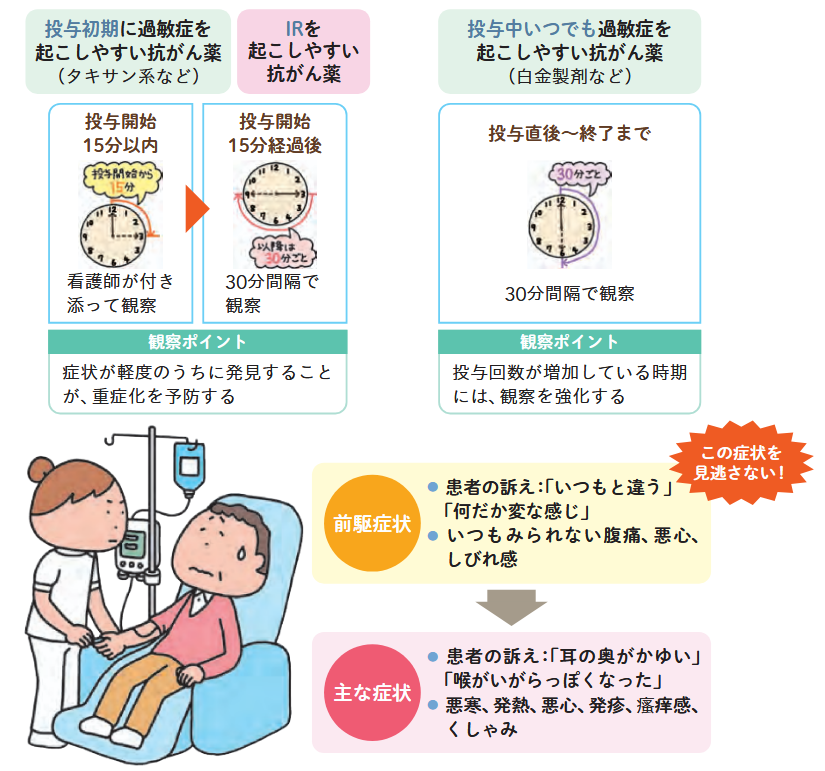 過敏症・IRの症状モニタリングの図