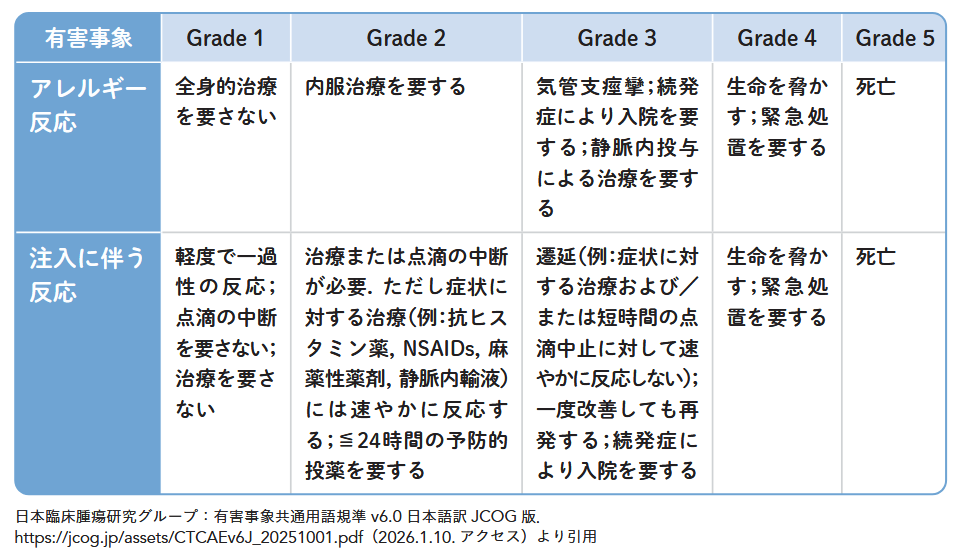 有害事象共通用語規準 V6.0 日本語訳 JCOG 版（CTCAE v6.0-JCOG 版）