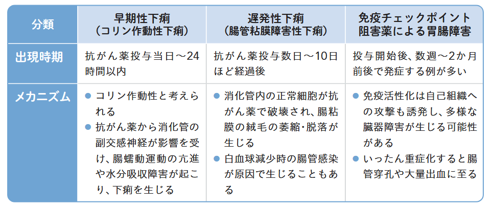 がん薬物療法で生じる下痢の表