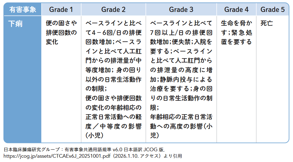 有害事象共通用語規準（CTCAE v6.0-JCOG 版）