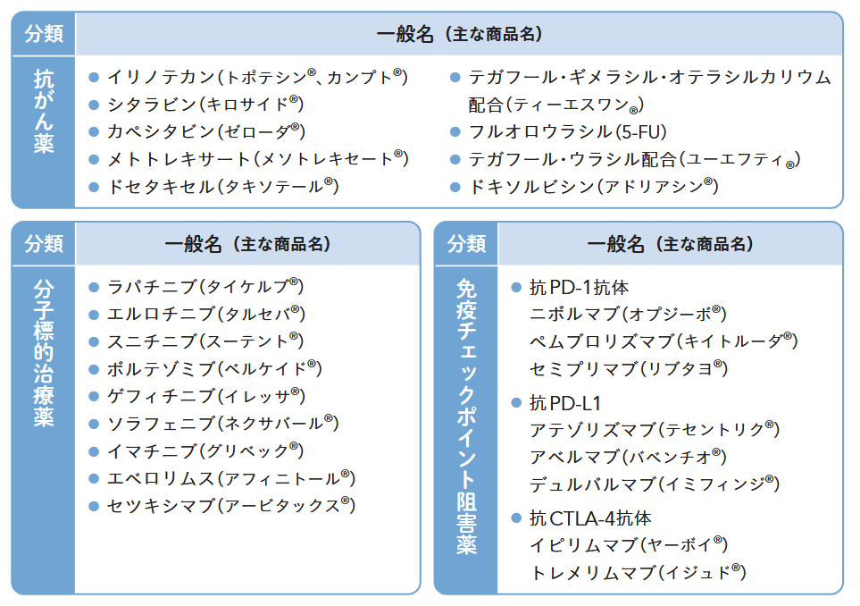 下痢の原因となる抗がん薬
