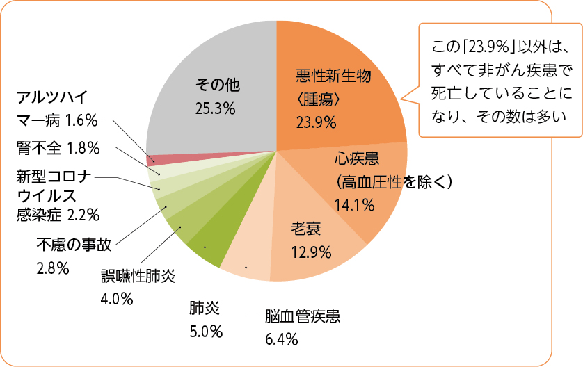 令和6（2024）年の主な死因の構成割合