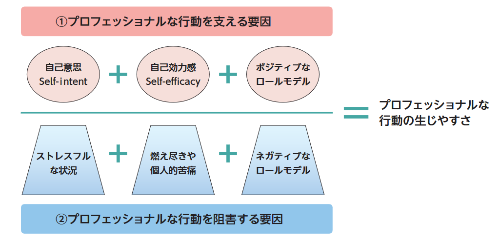 プロフェッショナルな行動の生じやすさと逸脱の原因の図