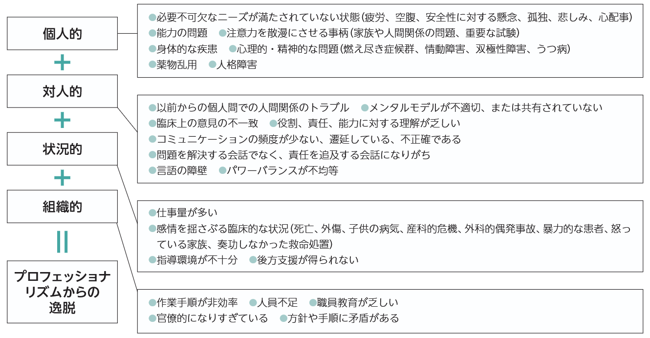 プロフェッショナリズムからの逸脱となる要因の図