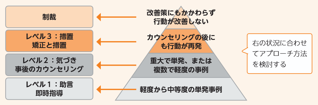 介入の段階的アプローチ