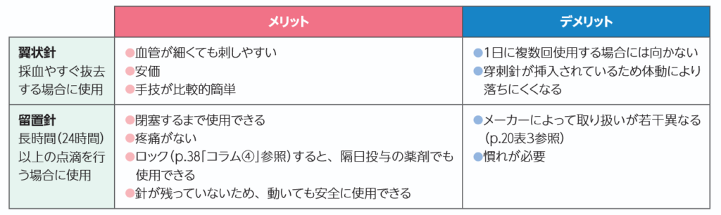 翼状針と留置針のメリット・デメリットの表
