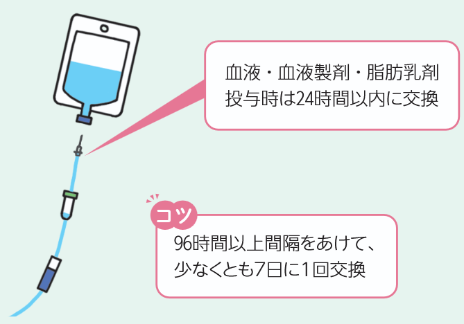 点滴セットの交換頻度の図