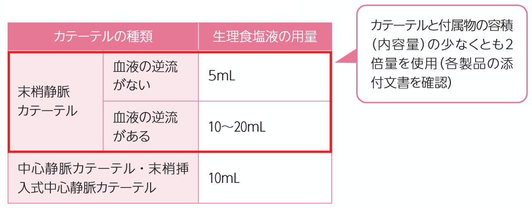 フラッシュの際の生理食塩液の用量の図