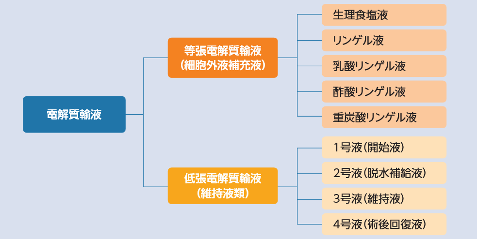 電解質輸液の種類の図