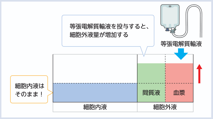 等張電解質輸液の分布図