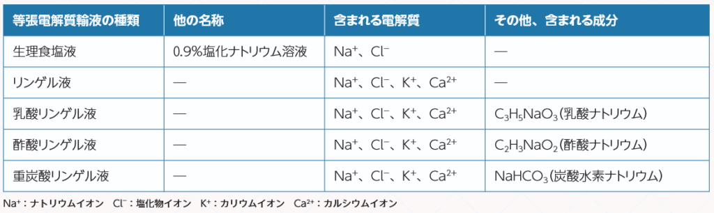 主な等張電解質輸液に含まれる電解質と成分の表