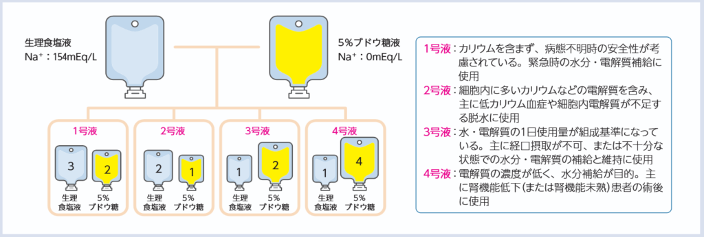低張電解質輸液の成り立ちの図