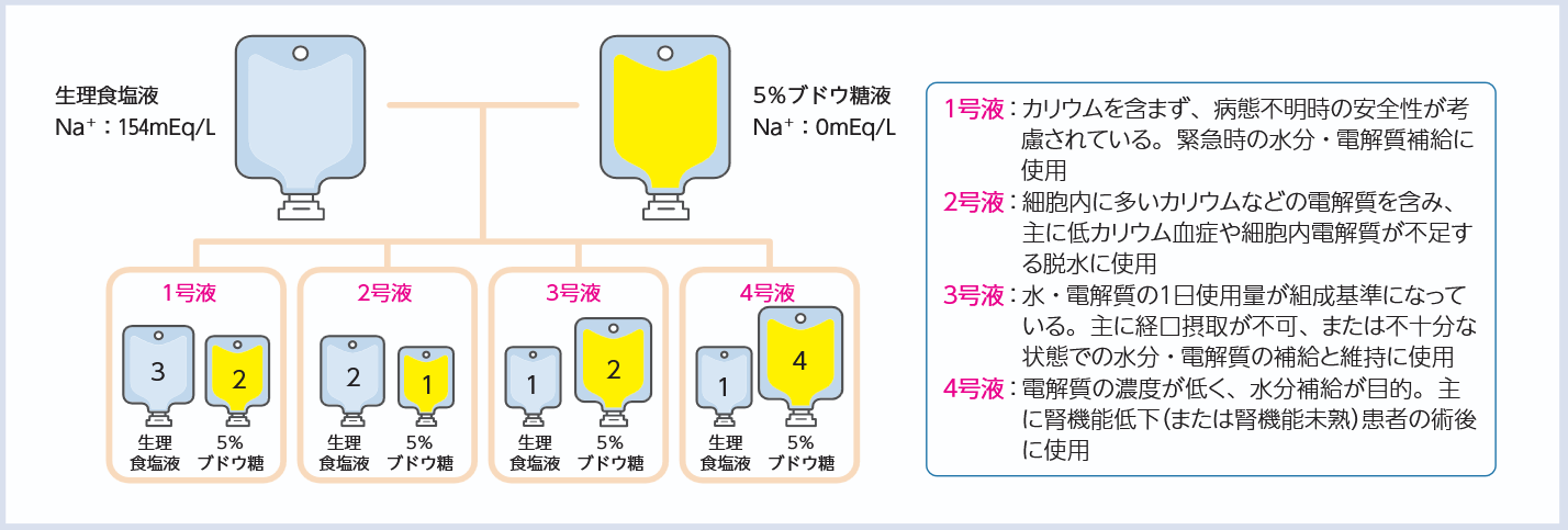 低張電解質輸液の成り立ちの図